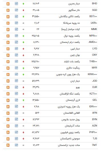 کاهش قیمت ۲۴ ارز در بازار بین بانکی
