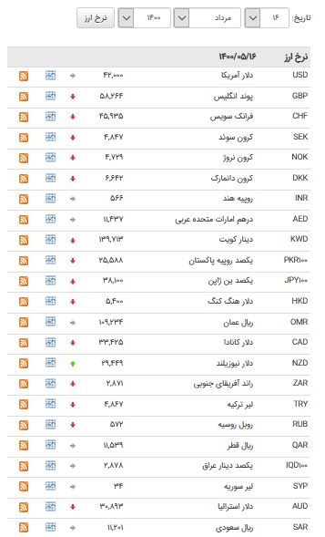 کاهش قیمت ۲۴ ارز در بازار بین بانکی