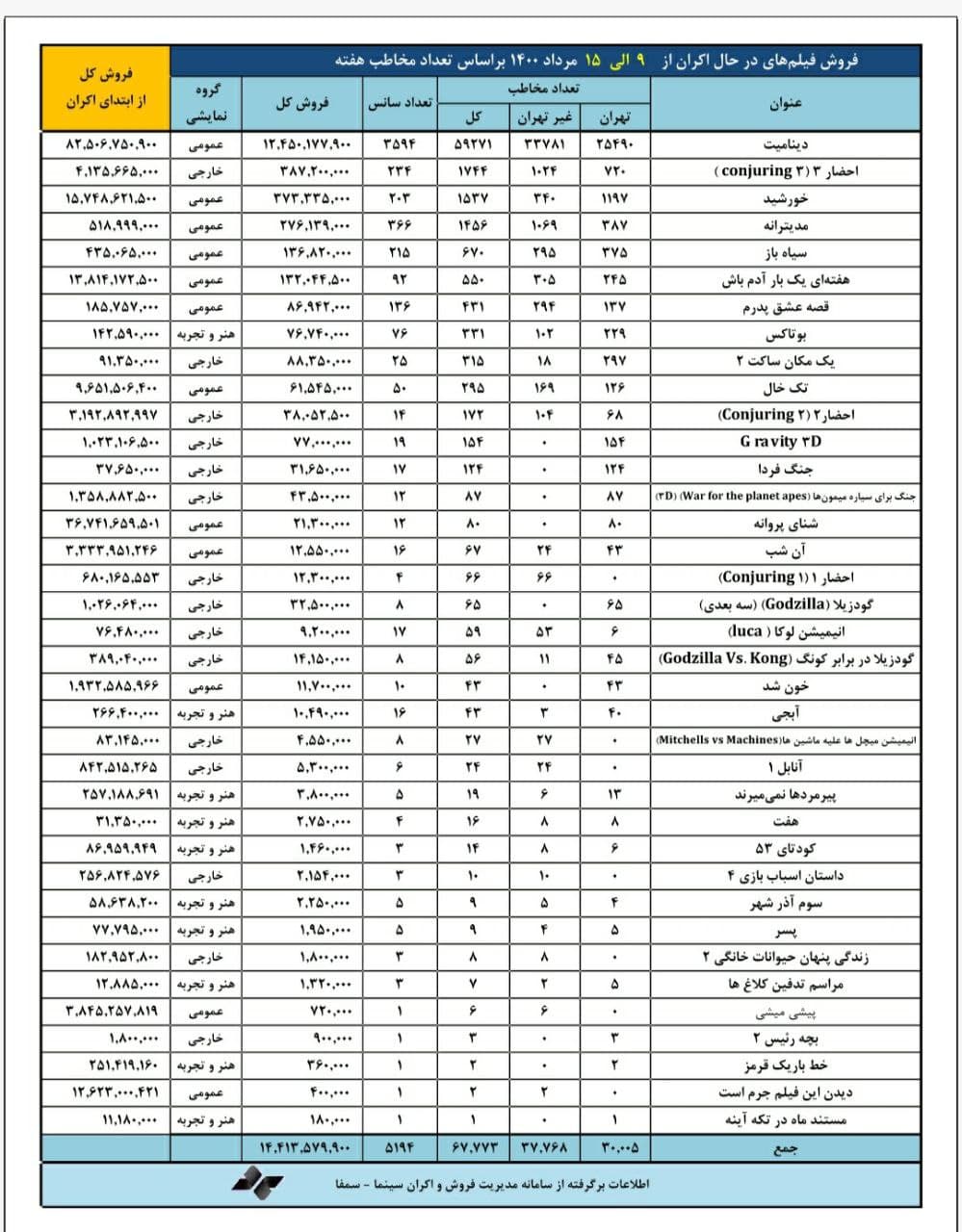 عبور «دینامیت» از مرز ۸ میلیارد تومانی/احضار در صدر فروش فیلمهای خارجی عبور «دینامیت» از مرز ۸ میلیارد تومانی/احضار در صدر فروش فیلمهای خارجی