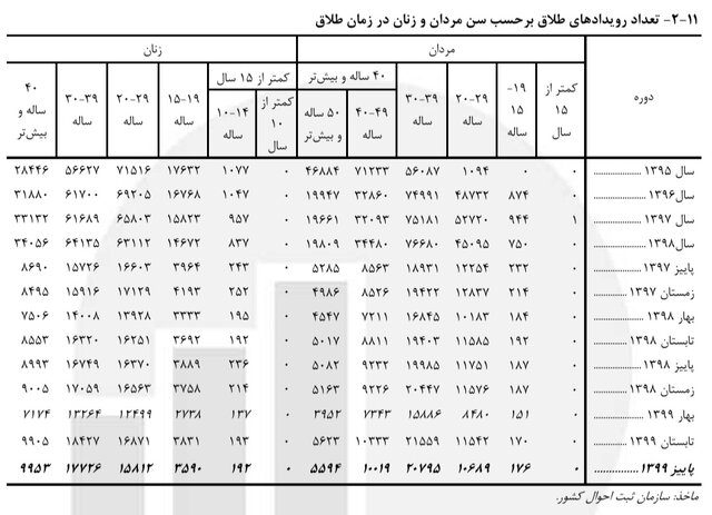 بیشترین ازدواج و طلاقها بر حسب سن بیشترین ازدواج و طلاقها بر حسب سن