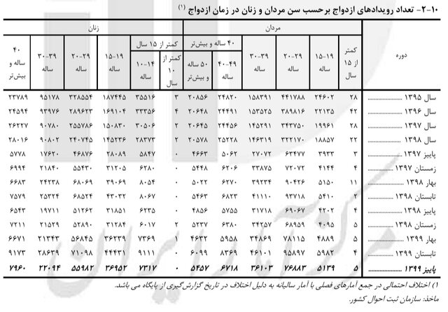 بیشترین ازدواج و طلاقها بر حسب سن بیشترین ازدواج و طلاقها بر حسب سن