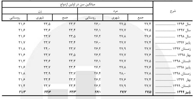 بیشترین ازدواج و طلاقها بر حسب سن بیشترین ازدواج و طلاقها بر حسب سن