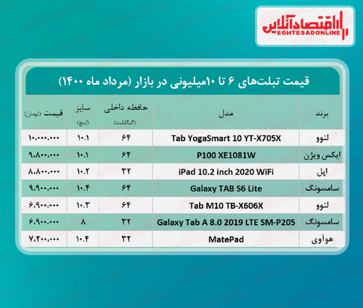 تبلت ۱۰ میلیونی موجود در بازار