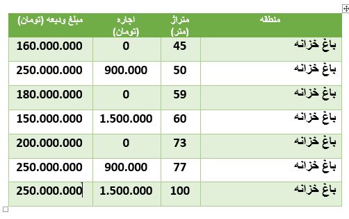مظنه رهن و اجاره آپارتمان در باغ خزانه مظنه رهن و اجاره آپارتمان در باغ خزانه