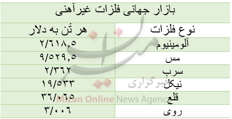 قیمت بازار جهانی فلزات غیرآهنی|امروز جمعه ۱۶ مرداد