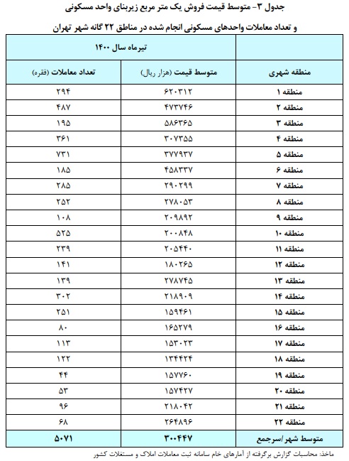 ارزانترین و گرانترین مناطق تهران در تیرماه ۱۴۰۰