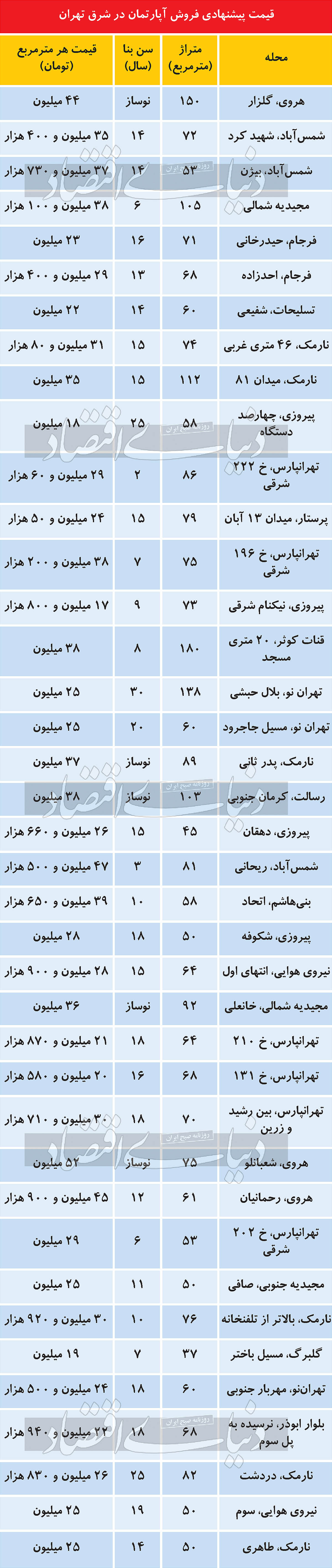 مظنه آپارتمان در شرق تهران مظنه آپارتمان در شرق تهران
