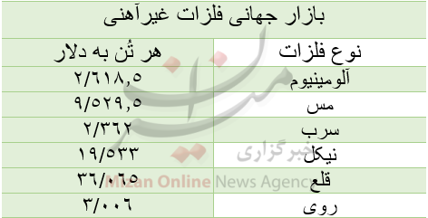 قیمت بازار جهانی فلزات غیرآهنی|امروز یکشنبه ۱۷ مرداد قیمت بازار جهانی فلزات غیرآهنی|امروز یکشنبه ۱۷ مرداد