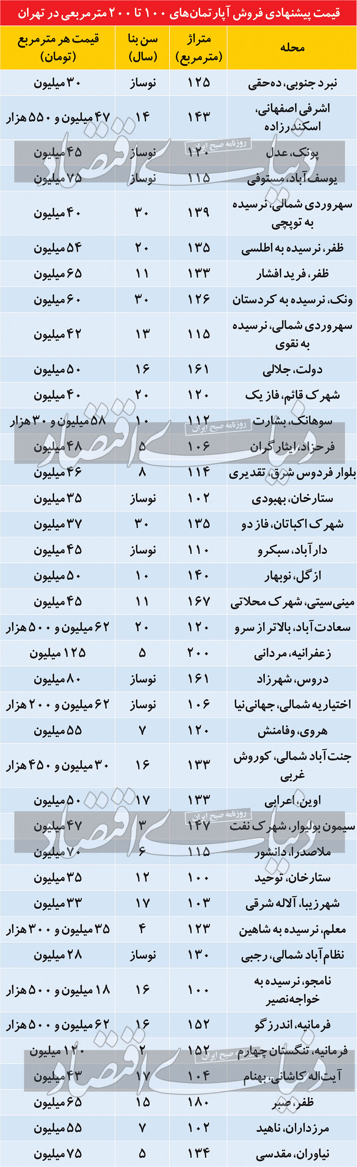 مظنه آپارتمانهای ۱۰۰ تا ۲۰۰ متری در پایتخت مظنه آپارتمانهای ۱۰۰ تا ۲۰۰ متری در پایتخت