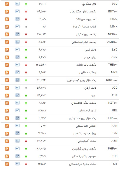 اُفت قیمت ۱۷ ارز در بازار بین بانکی اُفت قیمت ۱۷ ارز در بازار بین بانکی