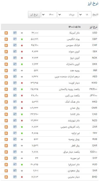 اُفت قیمت ۱۷ ارز در بازار بین بانکی اُفت قیمت ۱۷ ارز در بازار بین بانکی
