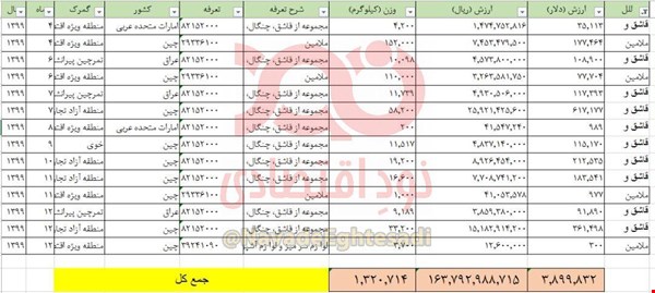 واردات ۱۳۲۰ تن ظروف ملامین در سال ۹۹ واردات ۱۳۲۰ تن ظروف ملامین در سال ۹۹