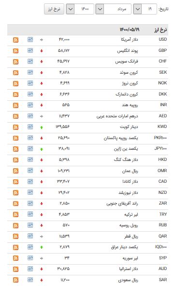 کاهش قیمت ۳۱ ارز در بازار بین بانکی