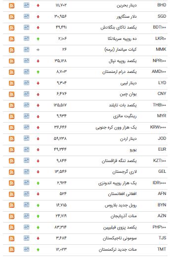 کاهش قیمت ۳۱ ارز در بازار بین بانکی