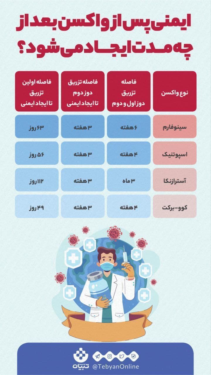 چند روز بعد از دریافت واکسن ایمنی ایجاد میشود؟ چند روز بعد از دریافت واکسن ایمنی ایجاد میشود؟