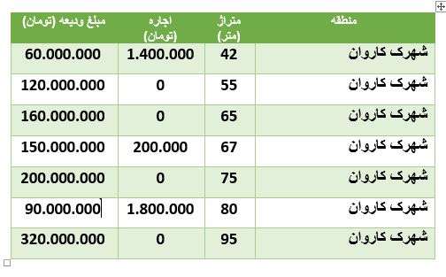 مظنه رهن و اجاره آپارتمان در شهرک کاروان مظنه رهن و اجاره آپارتمان در شهرک کاروان