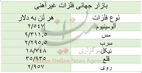 قیمت بازار جهانی فلزات غیرآهنی|امروز سهشنبه ۱۹ مرداد قیمت بازار جهانی فلزات غیرآهنی|امروز سهشنبه ۱۹ مرداد