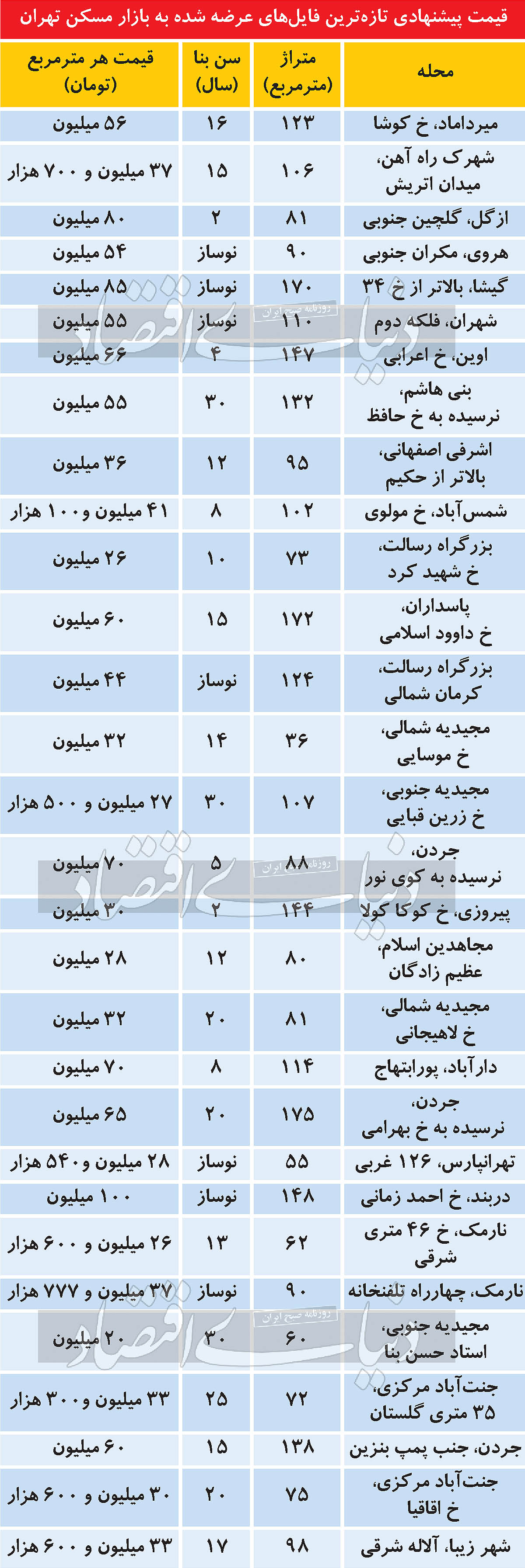 جدیدترین قیمت مسکن در مناطق مختلف تهران جدیدترین قیمت مسکن در مناطق مختلف تهران