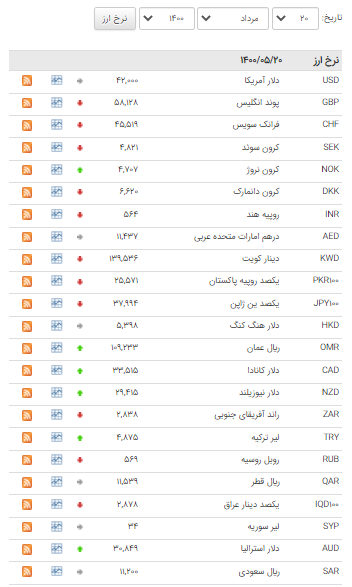 کاهش قیمت ۲۳ ارز در بازار بین بانکی