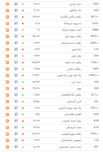 کاهش قیمت ۲۳ ارز در بازار بین بانکی
