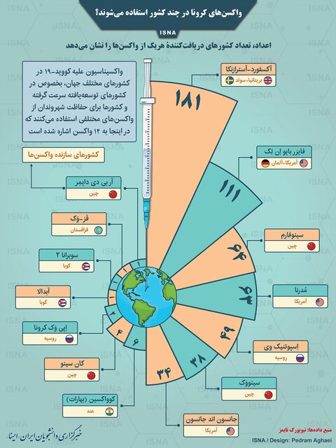 واکسنهای کرونا در چند کشور استفاده میشوند؟ واکسنهای کرونا در چند کشور استفاده میشوند؟