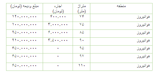 مظنه رهن و اجاره آپارتمان در هوانیروز مظنه رهن و اجاره آپارتمان در هوانیروز