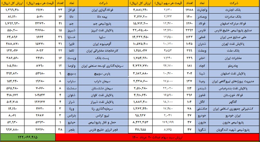 ارزش روز روز سهام عدالت در ۲۱ مرداد ماه ارزش روز روز سهام عدالت در ۲۱ مرداد ماه