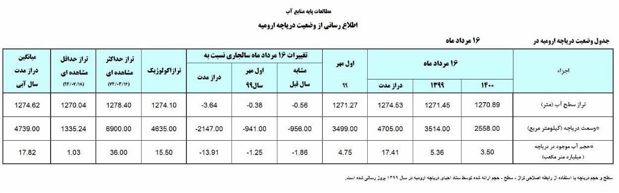 آخرین وضعیت دریاچه ارومیه/ کاهش نیم متری تراز سطح آب دریاچه نسبت به سال گذشته آخرین وضعیت دریاچه ارومیه/ کاهش نیم متری تراز سطح آب دریاچه نسبت به سال گذشته