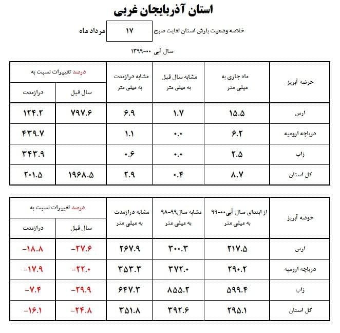 آخرین وضعیت دریاچه ارومیه/ کاهش نیم متری تراز سطح آب دریاچه نسبت به سال گذشته آخرین وضعیت دریاچه ارومیه/ کاهش نیم متری تراز سطح آب دریاچه نسبت به سال گذشته