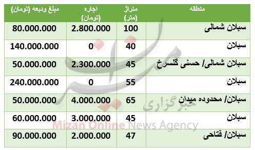 رهن و اجاره آپارتمان در سبلان چقدر تمام میشود؟ رهن و اجاره آپارتمان در سبلان چقدر تمام میشود؟
