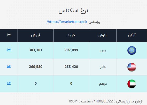 نرخ ارز امروز ۲۲ مرداد/ ثبات قیمت دلار