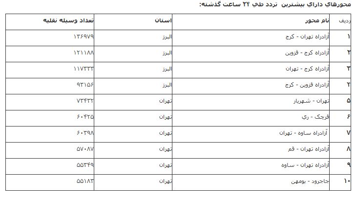 آخرین وضعیت راههای پرتردد ۲۲ مرداد|کاهش ۱.۲درصد تردد در محورهای برون شهری آخرین وضعیت راههای پرتردد ۲۲ مرداد|کاهش ۱.۲درصد تردد در محورهای برون شهری