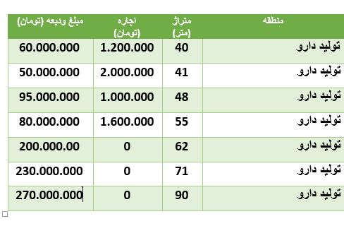 مظنه رهن و اجاره آپارتمان در تولید دارو مظنه رهن و اجاره آپارتمان در تولید دارو