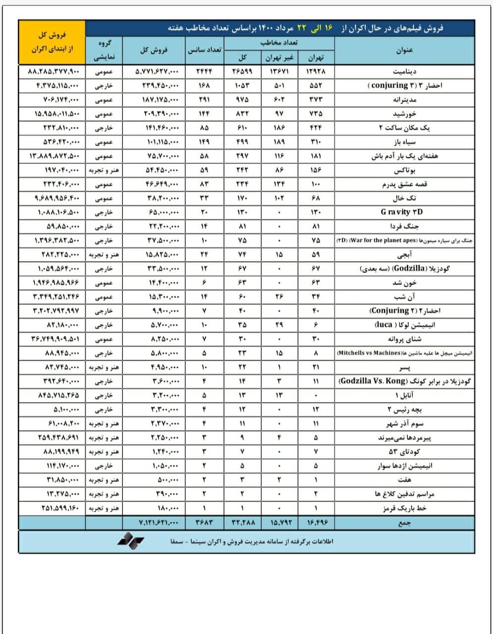 فروش 8 میلیاردی «دینامیت»/احار در صدر فروش فیلمها خارجی فروش 8 میلیاردی «دینامیت»/احار در صدر فروش فیلمها خارجی