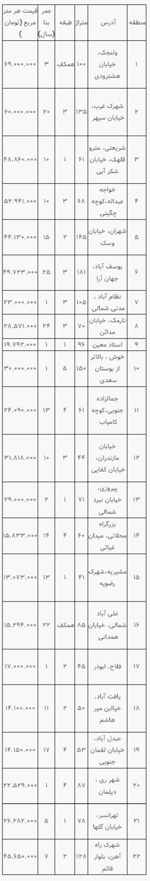 مظنه مسکن در مناطق مختلف تهران مظنه مسکن در مناطق مختلف تهران