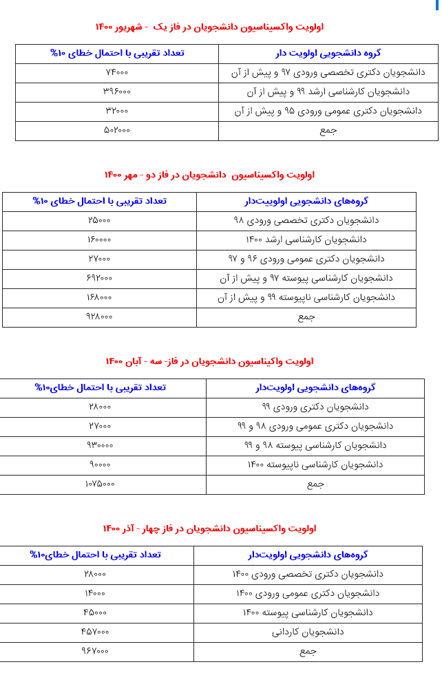 آخرین وضعیت واکسیناسیون اساتید و دانشجویان دانشگاهها در برابر آخرین وضعیت واکسیناسیون اساتید و دانشجویان دانشگاهها در برابر