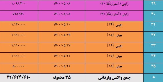 ماجرای تامین واکسن کرونای خارجی و تولید داخل؛ ایران چند مسیر را برای تأمین واکسن طی کرد؟ ماجرای تامین واکسن کرونای خارجی و تولید داخل؛ ایران چند مسیر را برای تأمین واکسن طی کرد؟