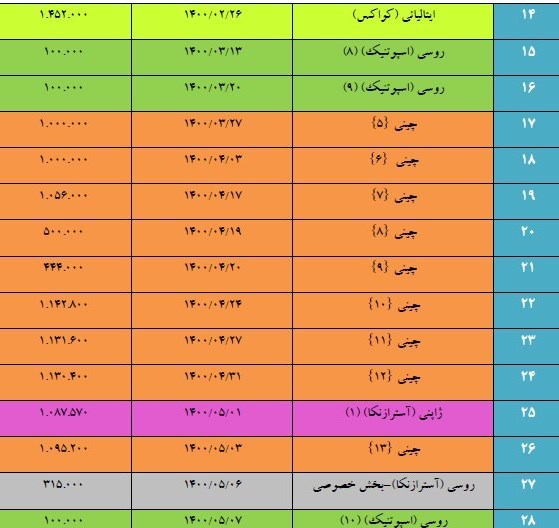 ماجرای تامین واکسن کرونای خارجی و تولید داخل؛ ایران چند مسیر را برای تأمین واکسن طی کرد؟ ماجرای تامین واکسن کرونای خارجی و تولید داخل؛ ایران چند مسیر را برای تأمین واکسن طی کرد؟