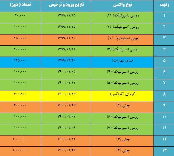 ماجرای تامین واکسن کرونای خارجی و تولید داخل؛ ایران چند مسیر را برای تأمین واکسن طی کرد؟ ماجرای تامین واکسن کرونای خارجی و تولید داخل؛ ایران چند مسیر را برای تأمین واکسن طی کرد؟
