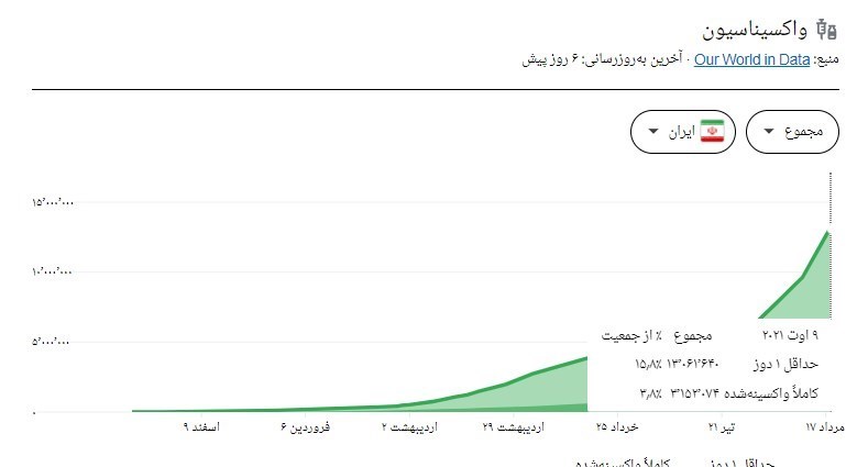 ماجرای تامین واکسن کرونای خارجی و تولید داخل؛ ایران چند مسیر را برای تأمین واکسن طی کرد؟ ماجرای تامین واکسن کرونای خارجی و تولید داخل؛ ایران چند مسیر را برای تأمین واکسن طی کرد؟