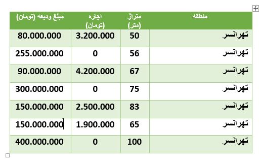 مظنه رهن و اجاره آپارتمان در محدوده تهرانسر