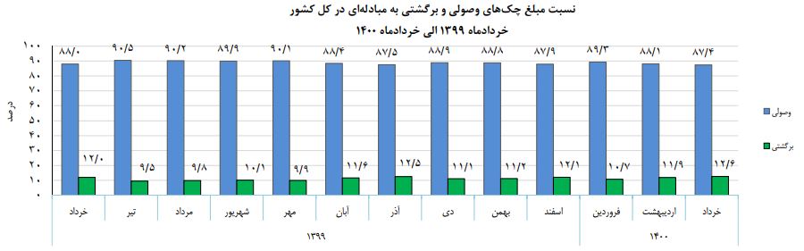 چه تعداد چک در خرداد ماه برگشت خورد؟ چه تعداد چک در خرداد ماه برگشت خورد؟