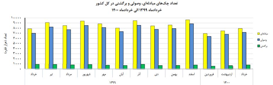 چه تعداد چک در خرداد ماه برگشت خورد؟ چه تعداد چک در خرداد ماه برگشت خورد؟