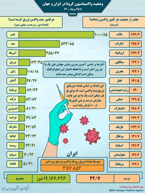 آخرین وضعیت واکسیناسیون کرونا در جهان / هر کشور چند دز واکسن تزریق کرده است؟ /چقدر از جمعیت هر کشور واکسن زده اند؟