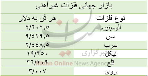 قیمت بازار جهانی فلزات غیرآهنی|امروز دوشنبه ۲۵ مرداد قیمت بازار جهانی فلزات غیرآهنی|امروز دوشنبه ۲۵ مرداد