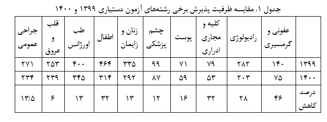 بحران کمبود پزشک در کنار فاجعه کرونا بحران کمبود پزشک در کنار فاجعه کرونا