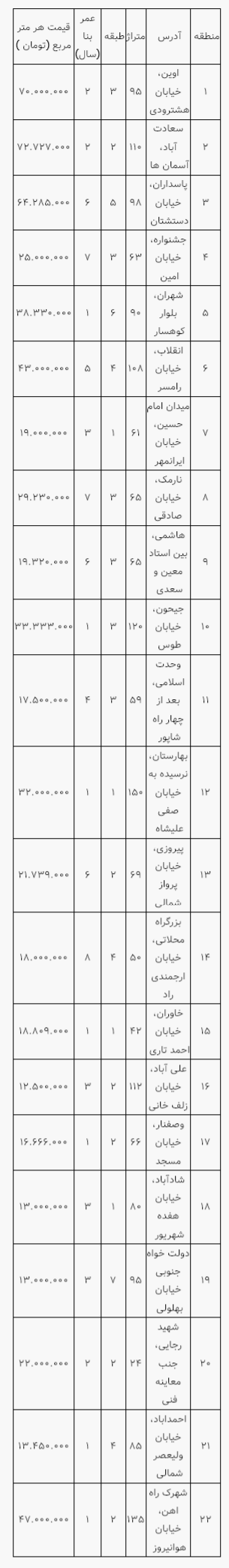 جدیدترین قیمت مسکن در مناطق مختلف تهران جدیدترین قیمت مسکن در مناطق مختلف تهران