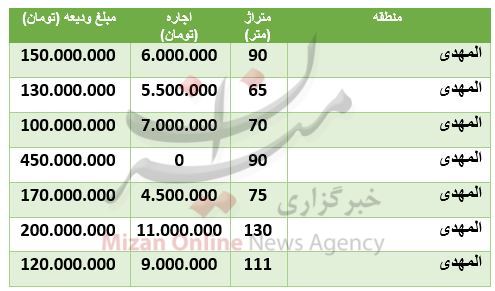 رهن و اجاره آپارتمان در المهدی چقدر تمام میشود؟ رهن و اجاره آپارتمان در المهدی چقدر تمام میشود؟