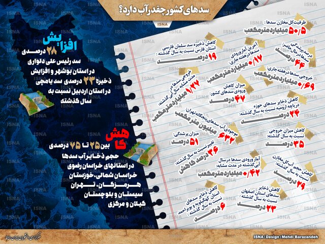 آخرین وضعیت سدهای ایران آخرین وضعیت سدهای ایران