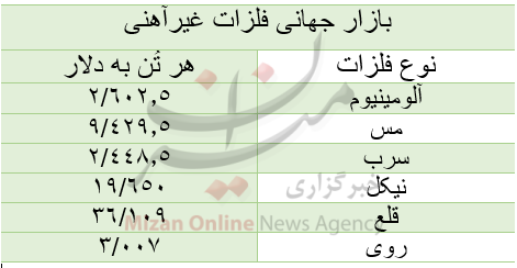قیمت بازار جهانی فلزات غیرآهنی|امروزسه‌شنبه ۲۶ مرداد